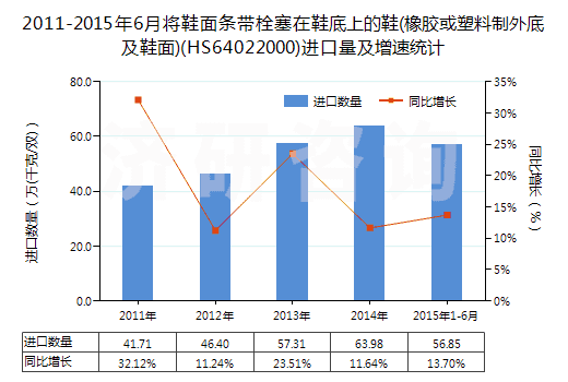 2011-2015年6月將鞋面條帶栓塞在鞋底上的鞋(橡膠或塑料制外底及鞋面)(HS64022000)進(jìn)口量及增速統(tǒng)計